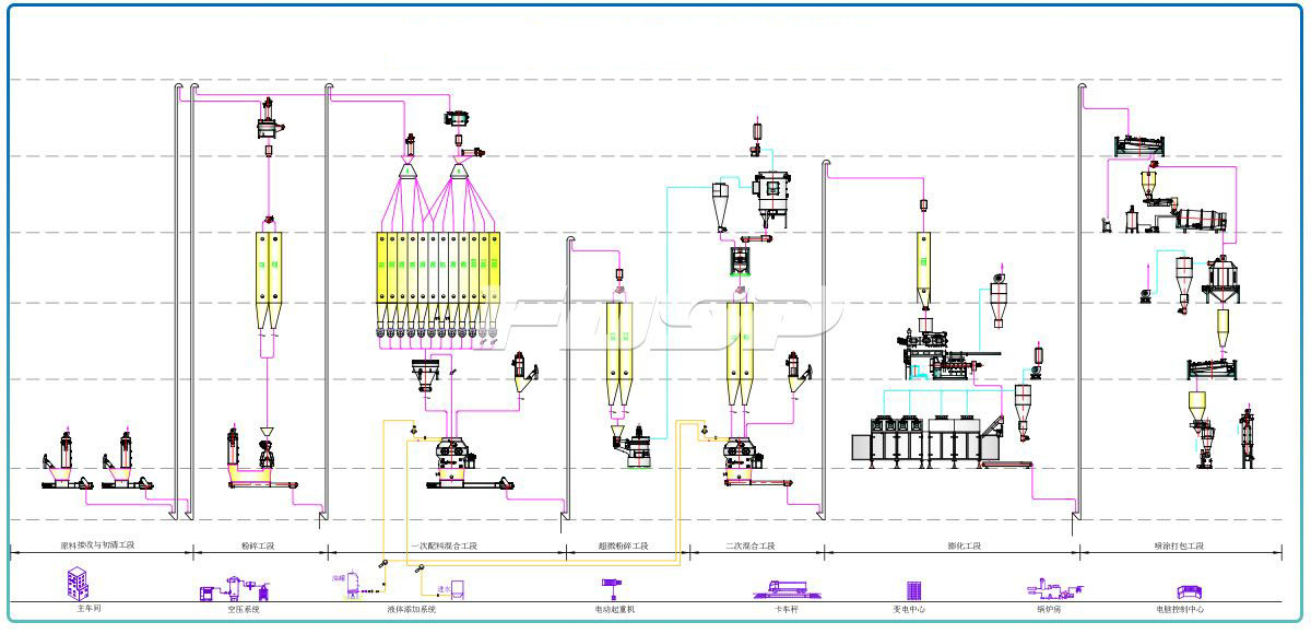 Nhà máy nghiền thức ăn chăn nuôi dạng nước ép đùn 3-6TPH