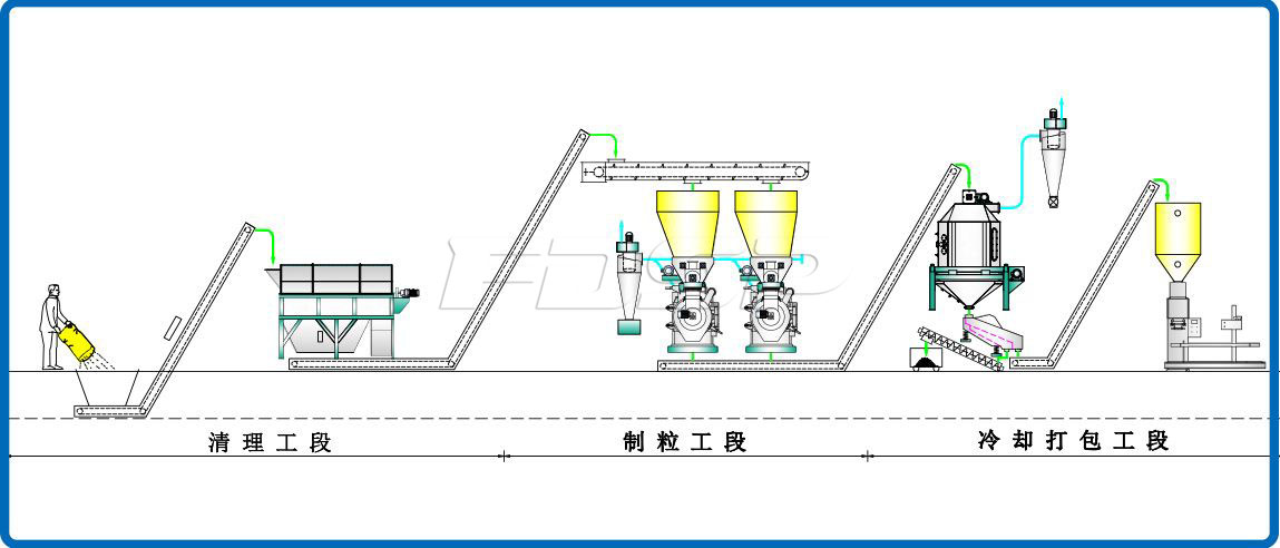 Dây chuyền sản xuất viên nén mùn cưa sinh khối 1,5-2,5t / h