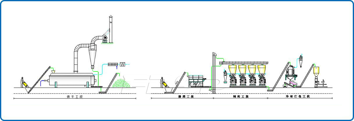 Dây chuyền sản xuất hạt hỗn hợp mùn cưa và bùn 4-6 tph