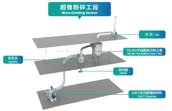 Máy nghiền bột đứng dòng SWLF